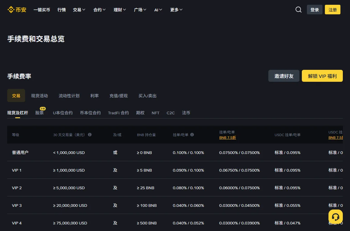 币安手续费和交易总览页，未登录状态，交易标签下的现货及杠杆费率表，普通用户一行挂单吃单为 0.100%/0.100%，BNB 7.5 折一列为 0.07500%/0.07500%
